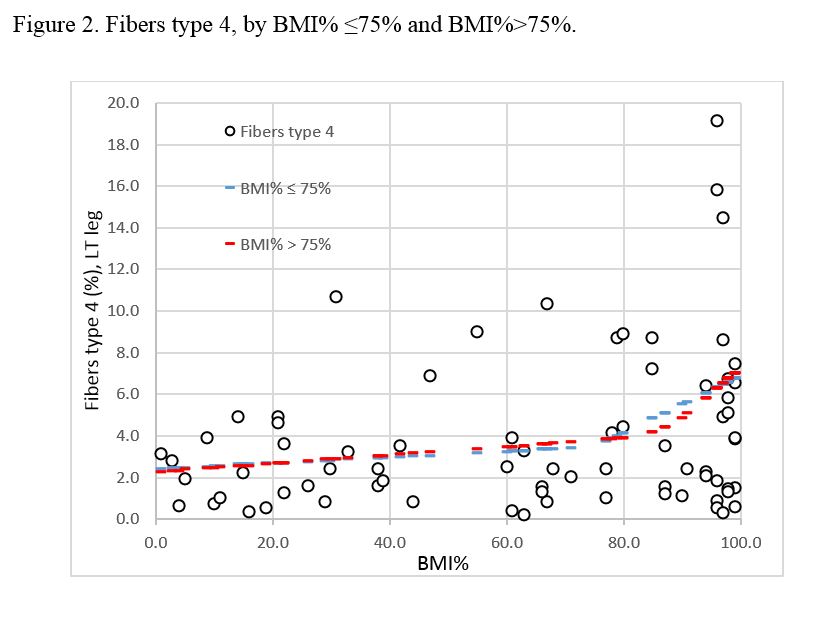 Figure 2. Fibers type 4, by BMI% ≤75% and BMI%>75%.