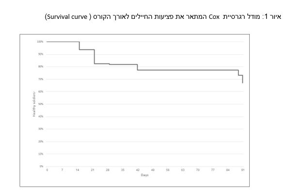 איור 1: מודל רגרסיית Cox  המתאר את פציעות החיילים לאורך הקורס (Survival curve )