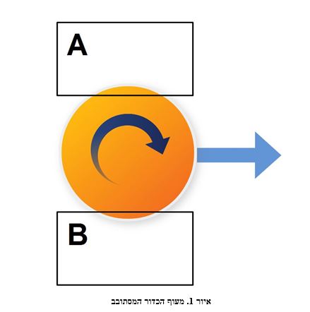 איור 1. מעוף הכדור המסתובב