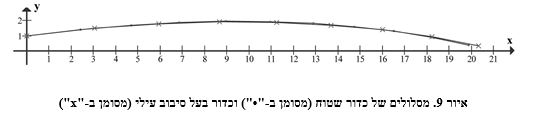 איור 9. מסלולים של כדור שטוח (מסומן ב-"•") וכדור בעל סיבוב עילי (מסומן ב-"x")