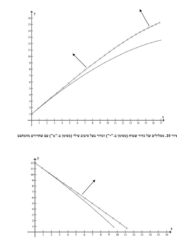 איור 10. מסלולים של כדור שטוח (מסומן ב-"•") וכדור בעל סיבוב עילי (מסומן ב-"x") עם שחרורם מהמחבט איור 11. מסלולים של כדור שטוח (מסומן ב-"•") וכדור בעל סיבוב עילי (מסומן ב-"x") לקראת הפגיעה במגרש