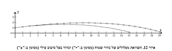 איור 12. השוואת מסלולים של כדור שטוח (מסומן ב-"•") וכדור בעל סיבוב עילי (מסומן ב-"x")