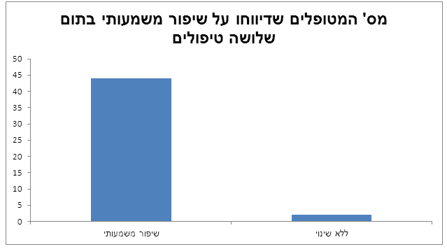 טיפול בדיכאון באמצעות שיטת הסו-ג'וק