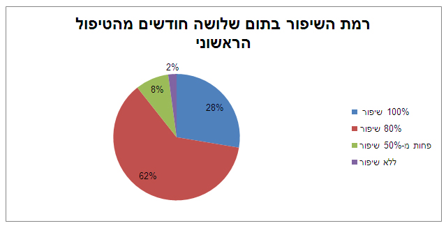 טיפול בדיכאון באמצעות שיטת הסו-ג'וק