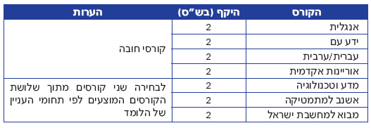 לימודי חינוך גופני מעל גיל 30 בוינגייט