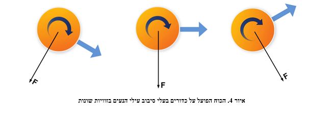 איור 4. הכוח הפועל על כדורים בעלי סיבוב עילי הנעים בזוויות שונות