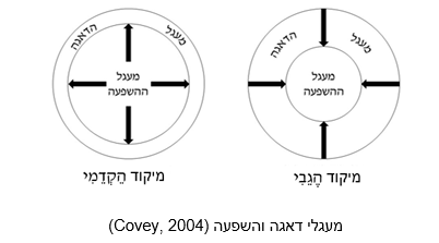 מעגלי דאגה והשפעה (Covey, 2004)