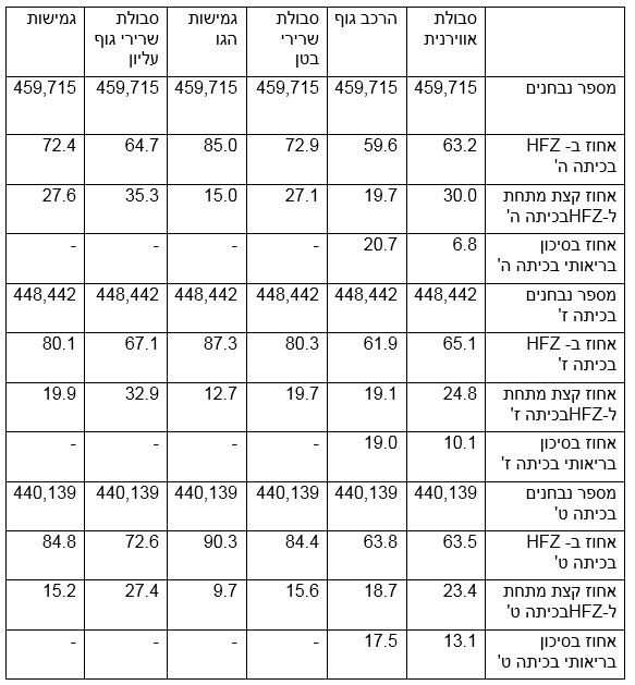 טבלה מספר 1: תוצאות מבחני FITNESSGRAM במדינת קליפורניה בארה"ב בשנת הלימודים 2015/6