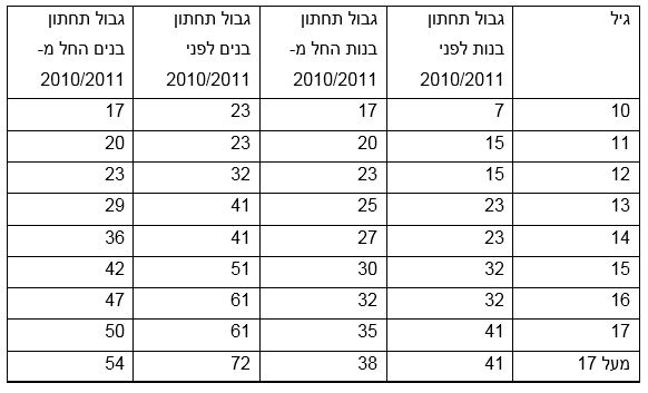 טבלה מספר 3 הגבולות התחתונים במבחן ביפ (מספר קטעים של 20 מטר) ב"טווח הכושר הבריאותי" במבחן פיטנסגראם, לפני העדכון ואחריו.