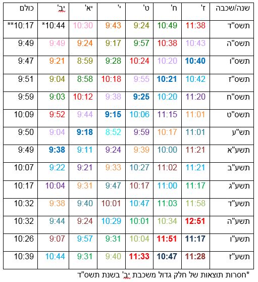 טבלה מספר 4: ממוצעי מבחן ריצת 2000 מטר לבנים בבית ספר שש-שנתי בישראל בשנות הלימודים תשס"ד – תשע"ז