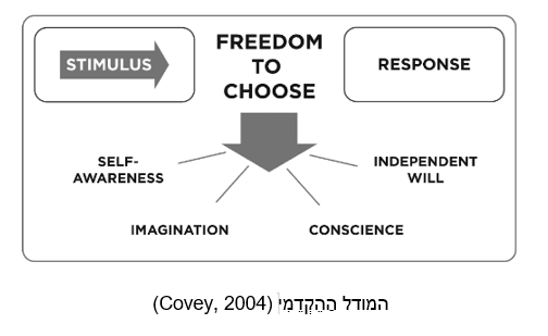 המודל הַהֵקְדֵמִי (Covey, 2004)