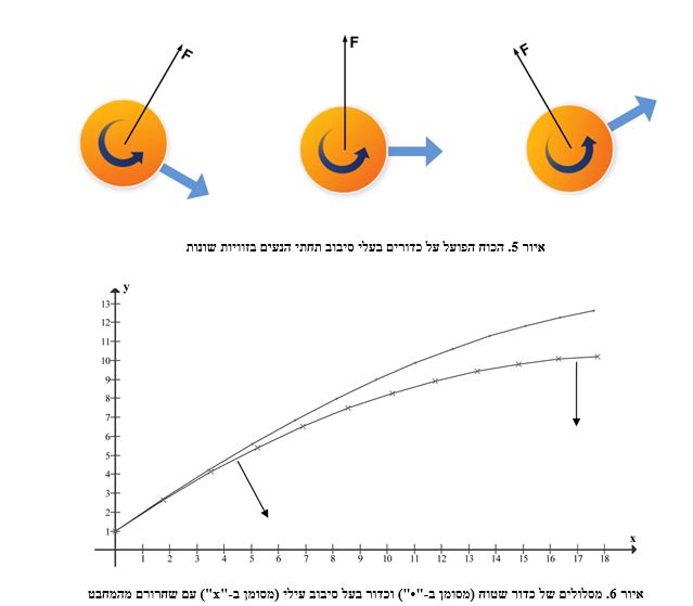 איור 5. הכוח הפועל על כדורים בעלי סיבוב תחתי הנעים בזוויות שונות איור 6. מסלולים של כדור שטוח (מסומן ב-"•") וכדור בעל סיבוב עילי (מסומן ב-"x") עם שחרורם מהמחבט