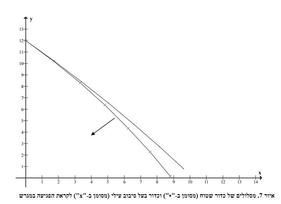 איור 7. מסלולים של כדור שטוח (מסומן ב-"•") וכדור בעל סיבוב עילי (מסומן ב-"x") לקראת הפגיעה במגרש