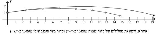 איור 8. השוואת מסלולים של כדור שטוח (מסומן ב-"•") וכדור בעל סיבוב עילי (מסומן ב-"x")