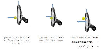 יצירת סיבוב עילי בכדור (Topspin)