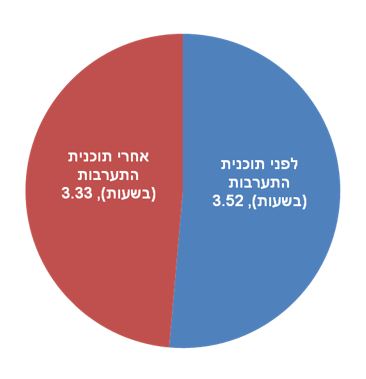 ממוצע שבועי של ביצוע פעיולות גופנית (בשעות)