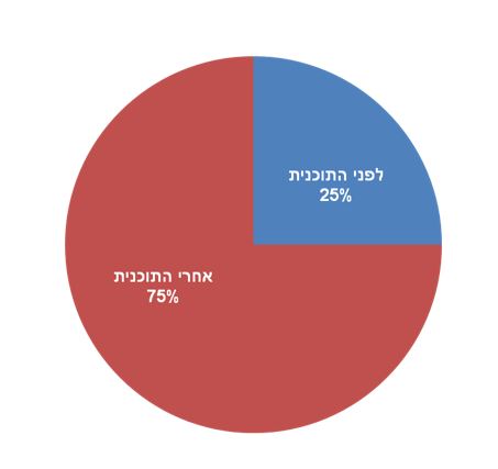 כמות התלמידים שמשתמשים באפליקציות לניהול אורח חיים פעיל