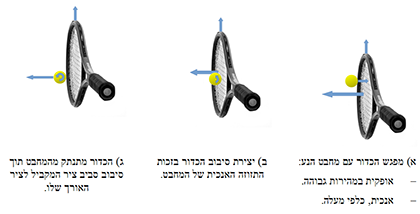 יצירת סיבוב תחתי בכדור (Backspin)