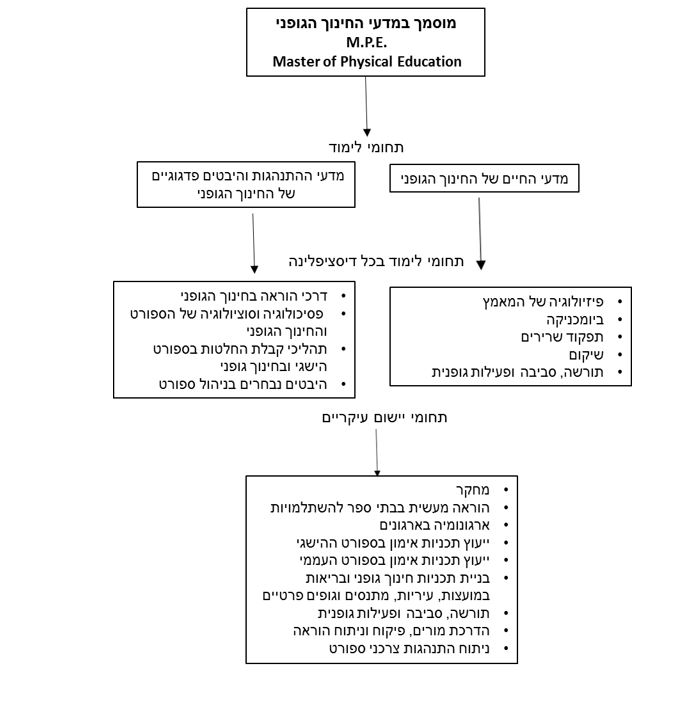  במדעי התנועה והספורט MPE  